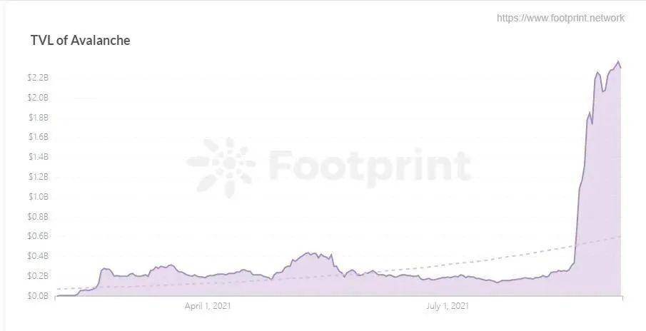 公链之争爆发，透过数据理解 Avalanche 增长潜力