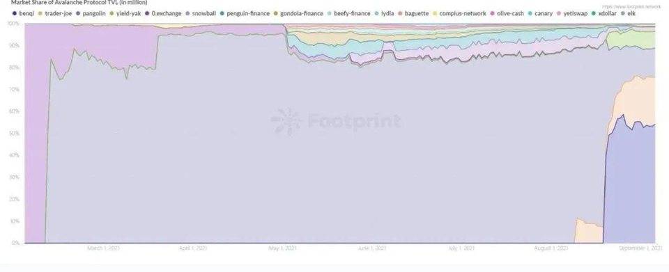 公链之争爆发，透过数据理解 Avalanche 增长潜力