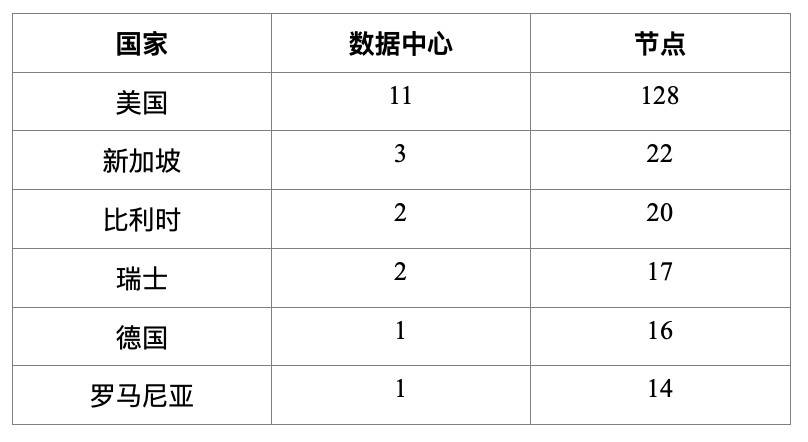 HashKey：简析 DFINITY 生态项目、特点与发展前景