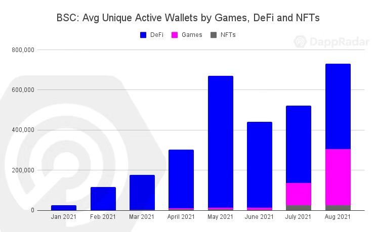 DappRadar报告：这个夏天的链上流量由游戏和NFT主导