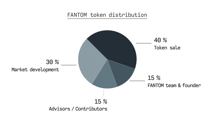 全景式解析公链赛道新锐 Fantom：平台特性、项目进展与生态图景