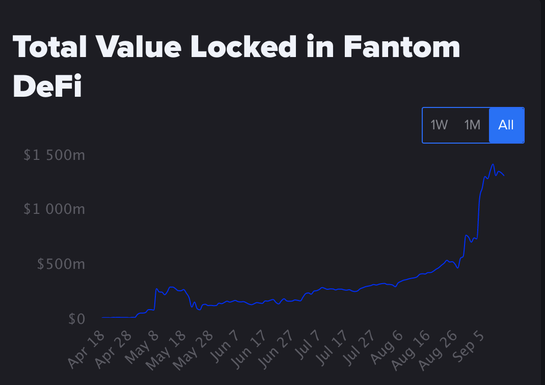 全景式解析公链赛道新锐 Fantom：平台特性、项目进展与生态图景