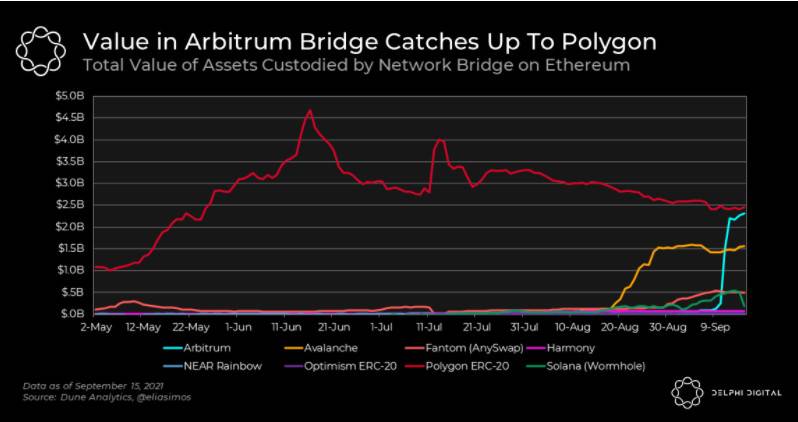 Arbitrum 桥活动报告：Layer 2 赛道领先优势明显，Polygon 或被很快超越