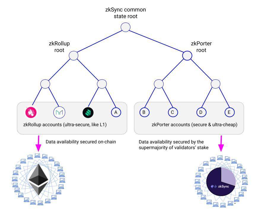 Arbitrum 创始人谈未来发展之路：与 Arbitrum One 并行的扩容技术已在路上