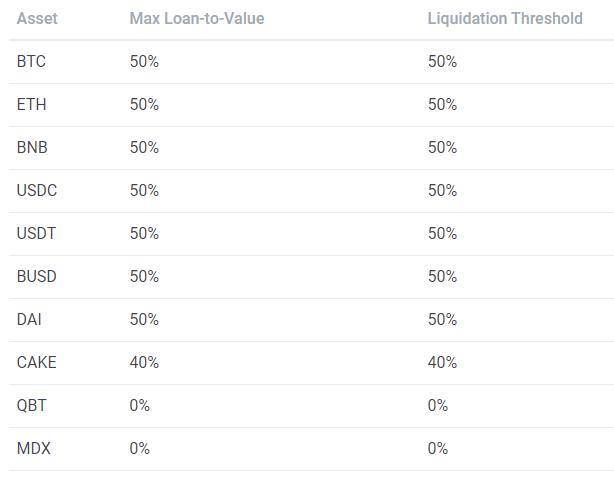 借贷新势力崛起，一文读懂 Euler、Qubit、Beta Finance 与 BENQI