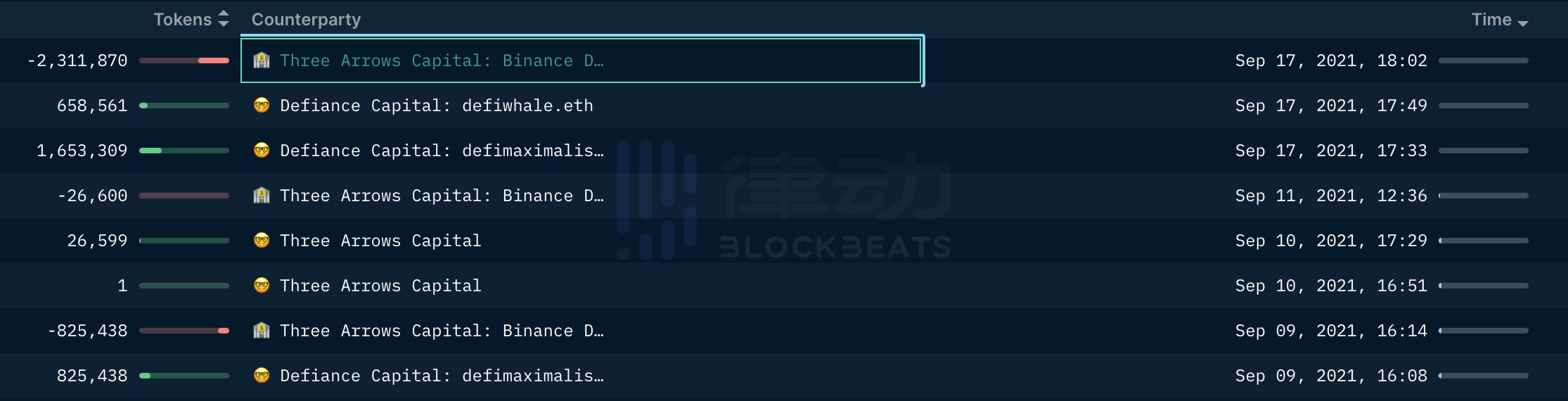 Nansen数据：三箭资本将近3000万美金SUSHI转入Binance