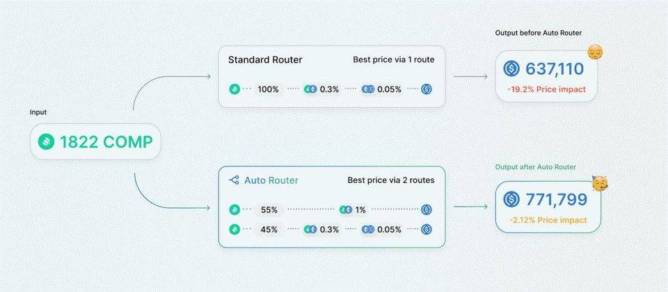 Uniswap 发布自动路由功能，速览其新特点与工作原理