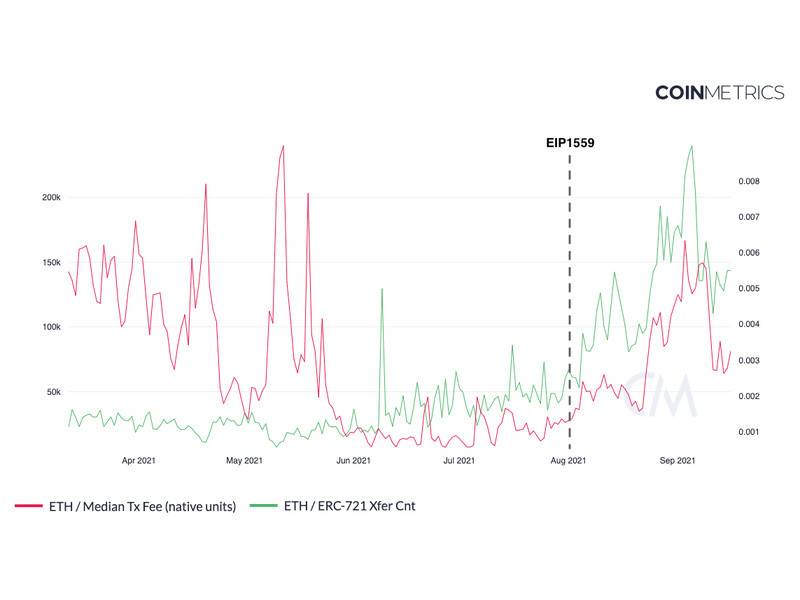 Coin Metrics 联合创始人：以太坊的设计选择本质上是政治性的