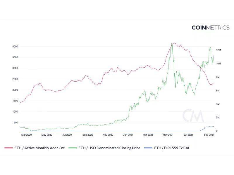 Coin Metrics 联合创始人：以太坊的设计选择本质上是政治性的