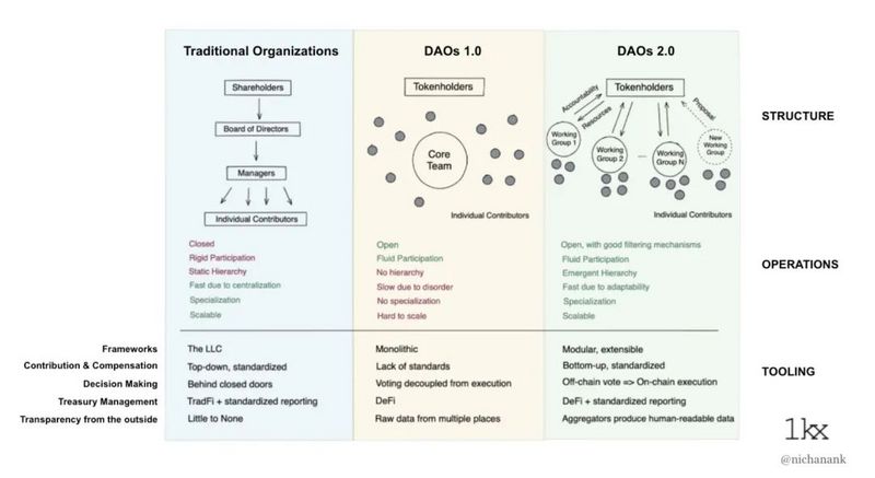 以组织设计的视角来看 DAO “组织乐高”工具生态