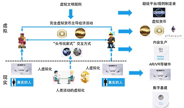 中信证券：图解元宇宙的实现方式、产业结构及价值空间