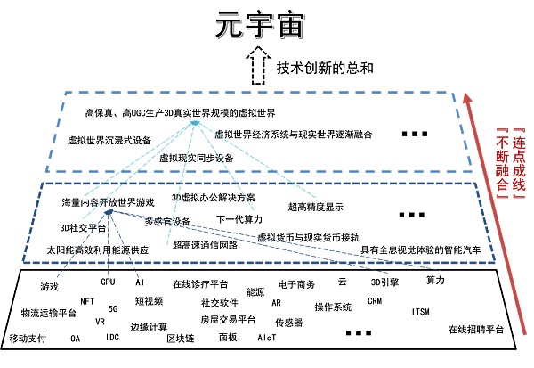 中信证券：图解元宇宙的实现方式、产业结构及价值空间