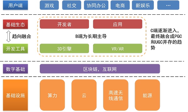 中信证券：图解元宇宙的实现方式、产业结构及价值空间