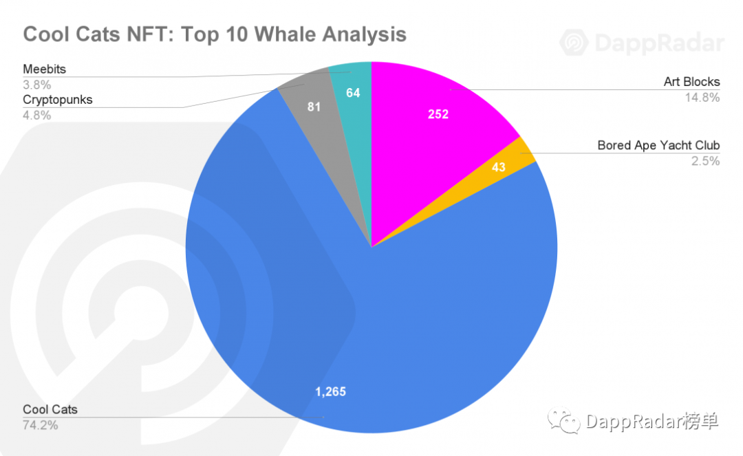 从NFT视角分析加密货币鲸鱼的行为模式