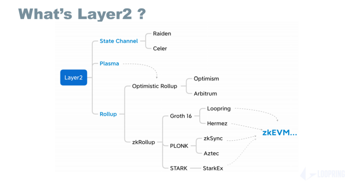 一文深绘以太坊Layer2未来蓝图