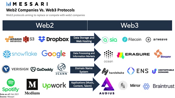 一文读懂Web 3.0 全栈去中心化进程