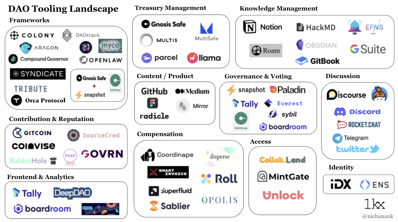 DAO生态工具现状一览