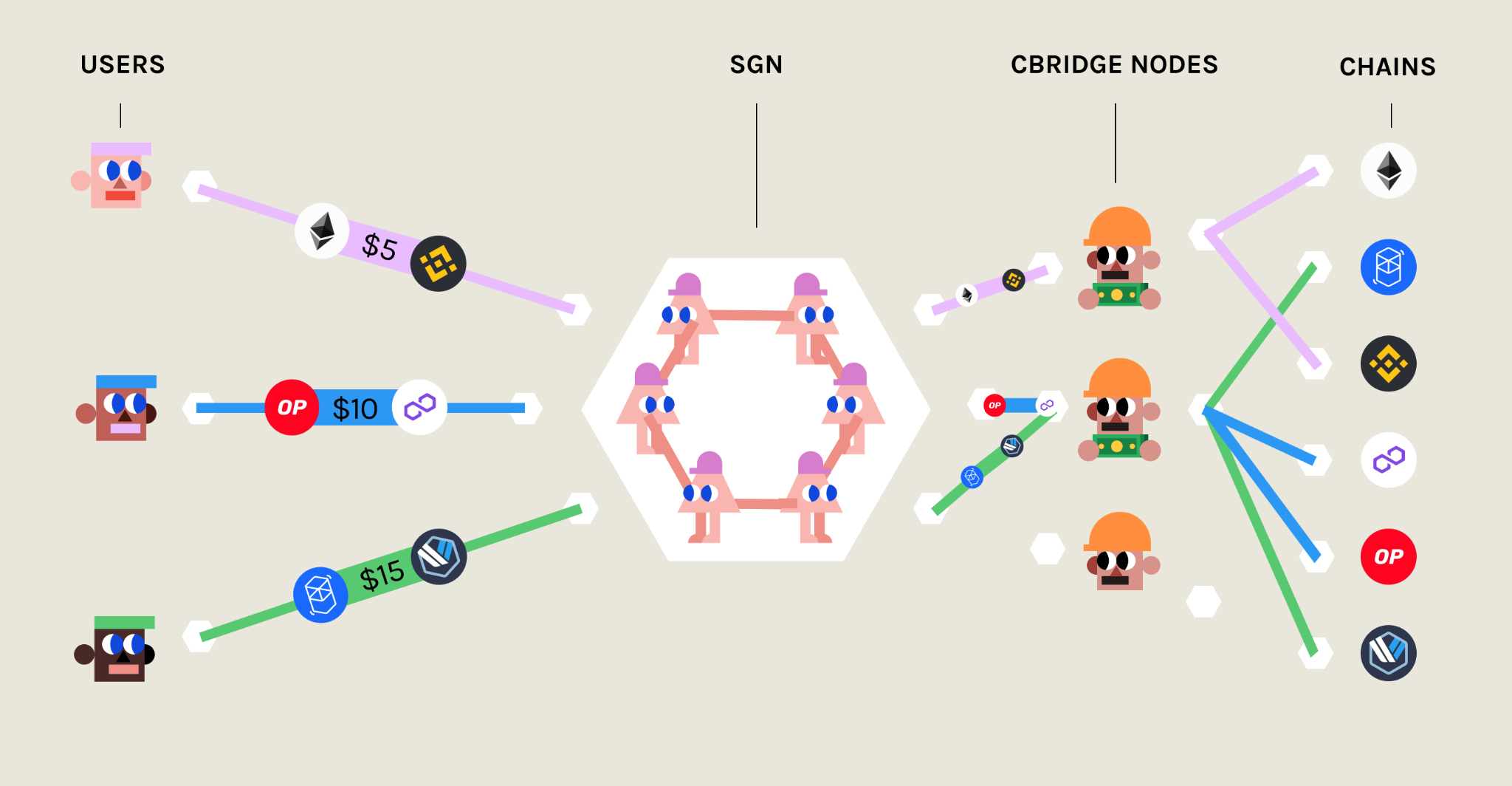 cBridge 2.0:  基于Celer状态守卫者网络的通用跨链平台