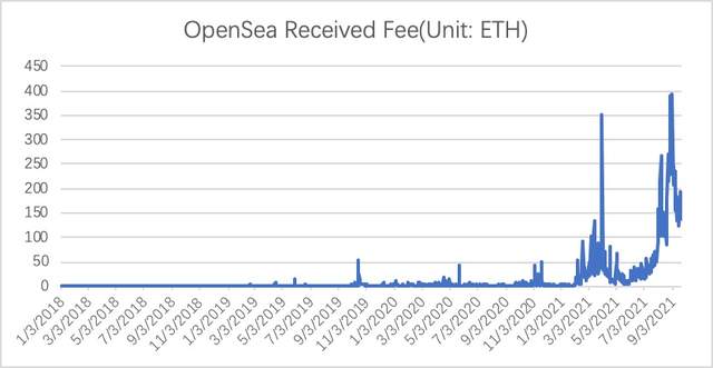 你玩High的OpenSea收了多少手续费以及手续费去哪儿了？