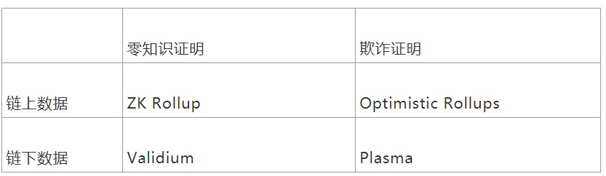 Layer2季节将至？ 一文读懂其分类与未来