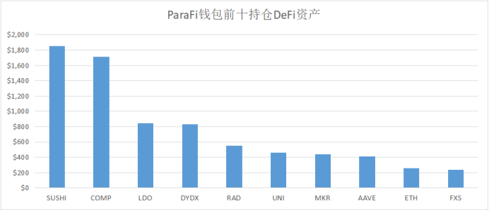 Vitalik、a16z、三箭资本……这些巨鲸都持有哪些资产？