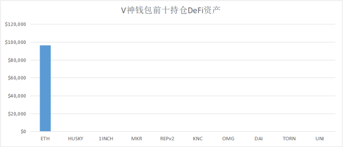 Vitalik、a16z、三箭资本……这些巨鲸都持有哪些资产？