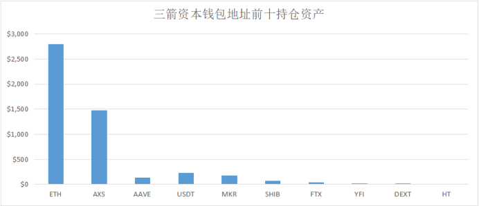 Vitalik、a16z、三箭资本……这些巨鲸都持有哪些资产？