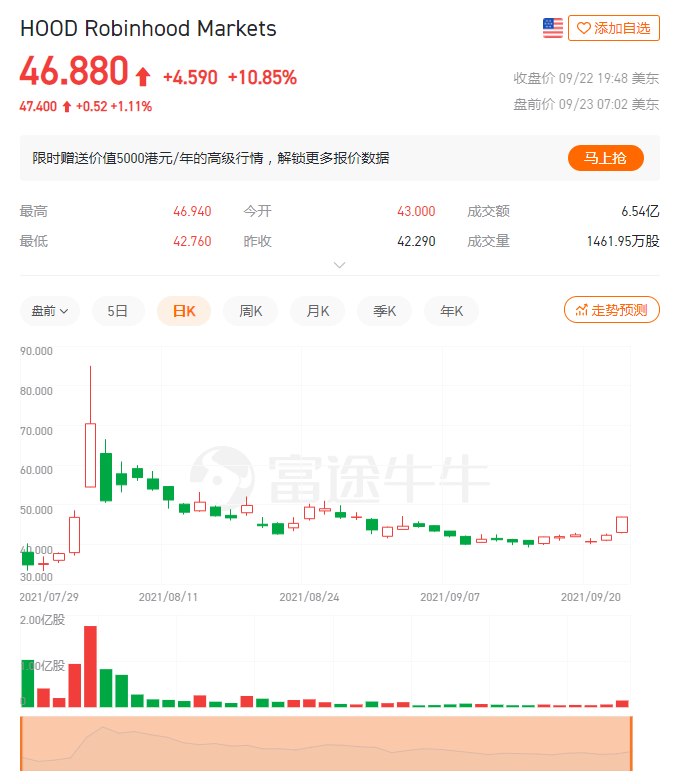 Robinhood股价暴涨，背后原因竟是因为这个