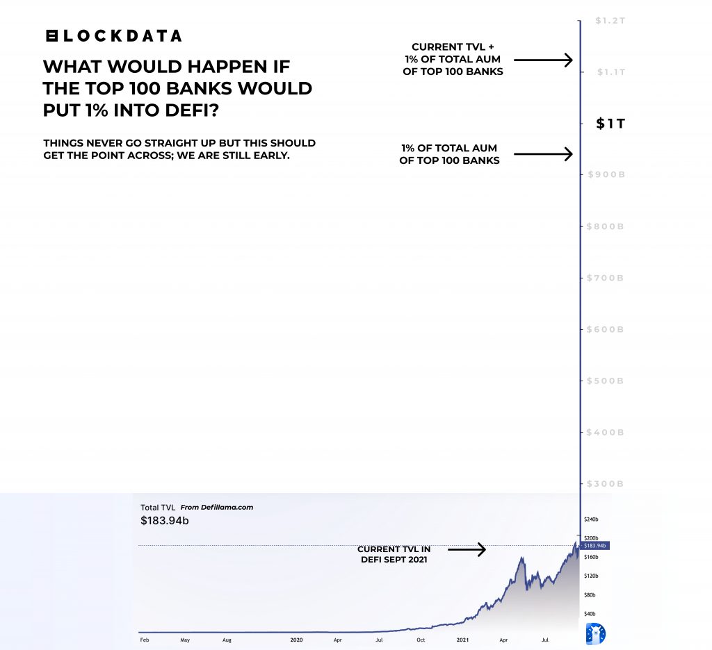 机构DeFi冲击全球传统金融未来，万亿美元的市场高估还是低估？