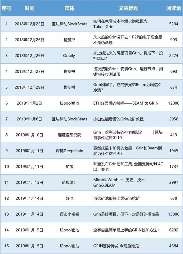 匿名币Grin：市值排名400多，却依旧被认为未来可期，凭什么？