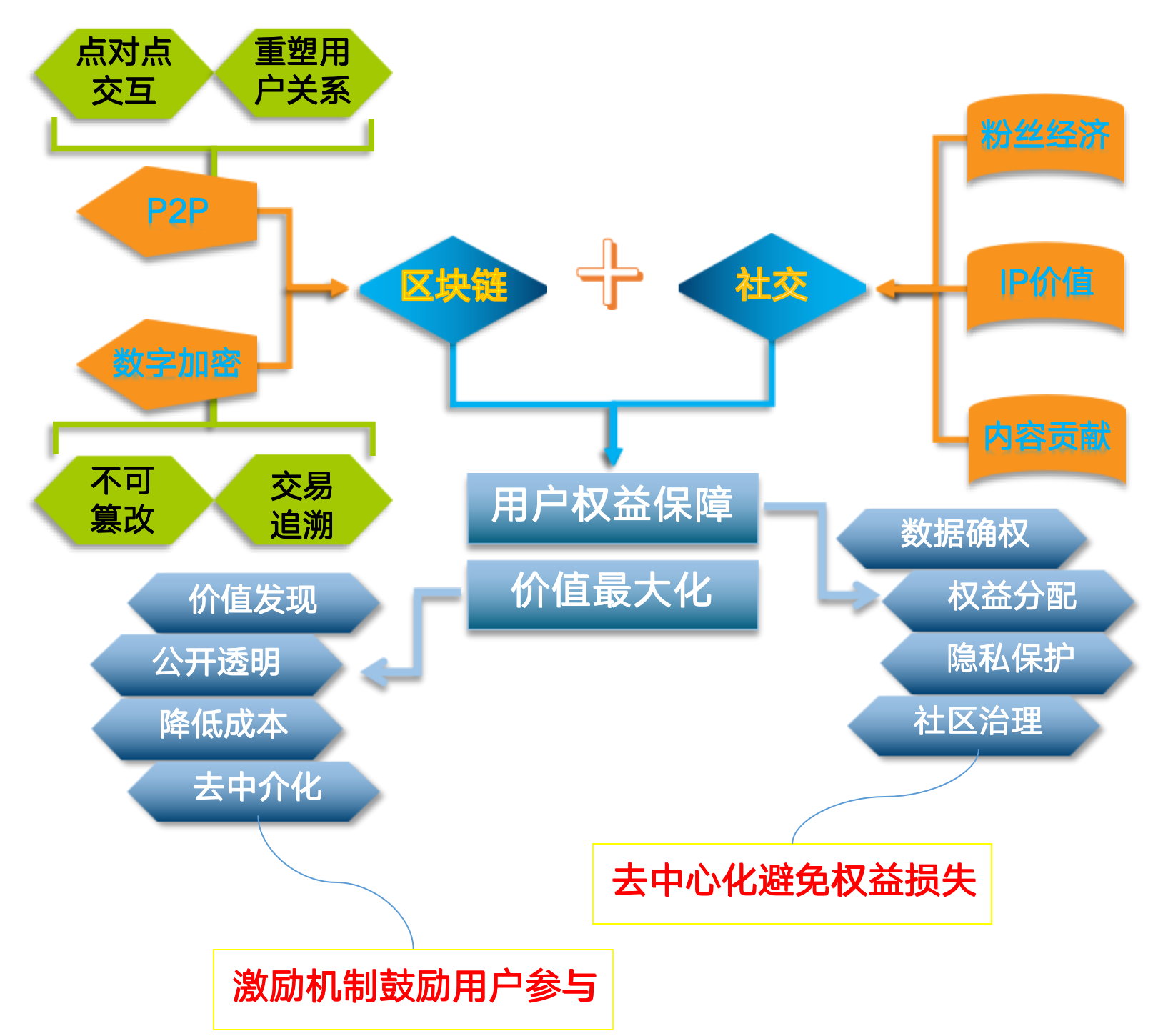 元宇宙、Web3持续催化，SocialFi会不会是下一个细分市场