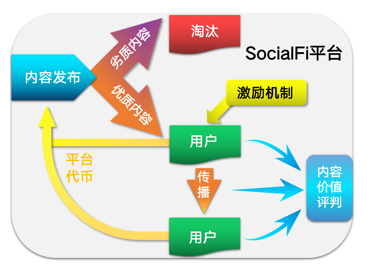 元宇宙、Web3持续催化，SocialFi会不会是下一个细分市场