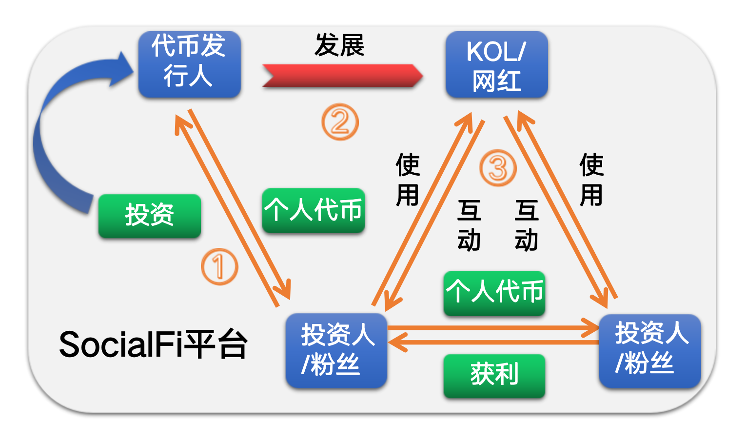 元宇宙、Web3持续催化，SocialFi会不会是下一个细分市场