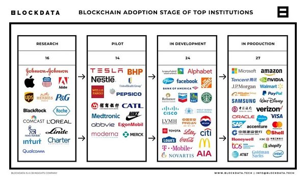 调查报告：Top100 上市公司有 81 家正在使用区块链技术