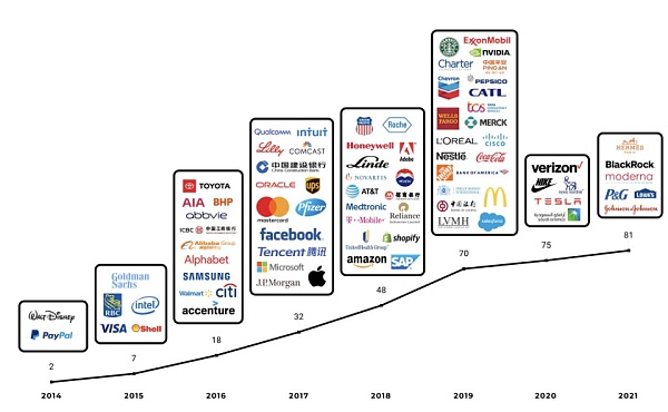 调查报告：Top100 上市公司有 81 家正在使用区块链技术