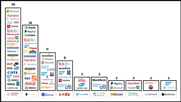 调查报告：Top100 上市公司有 81 家正在使用区块链技术