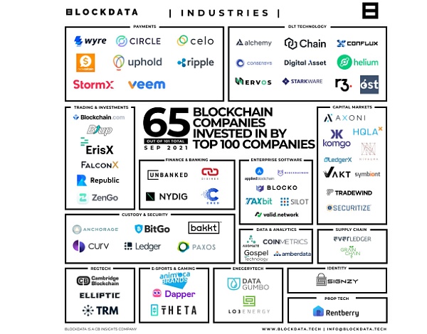 调查报告：Top100 上市公司有 81 家正在使用区块链技术