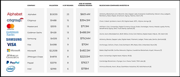 调查报告：Top100 上市公司有 81 家正在使用区块链技术