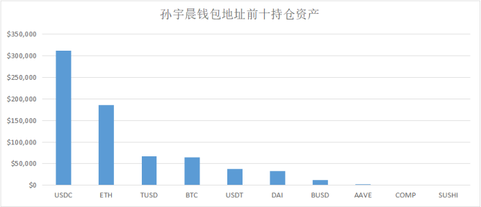 Vitalik、a16z、三箭资本……这些巨鲸都持有哪些资产？