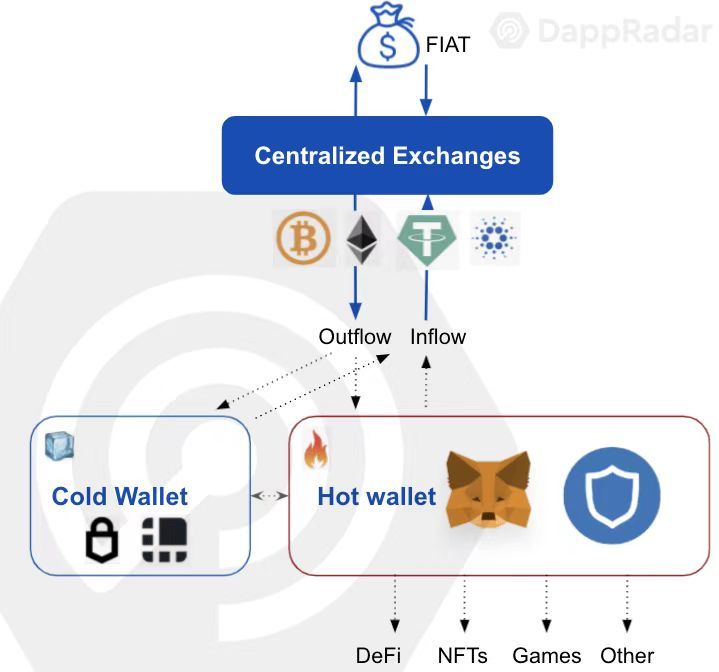 DappRadar报告：17张图解读前四大币种的价值流动数据