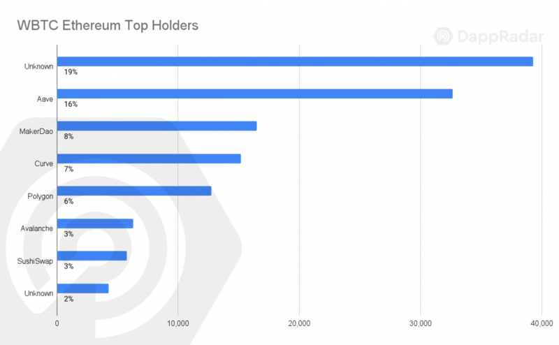 DappRadar报告：17张图解读前四大币种的价值流动数据