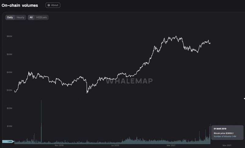 DappRadar报告：17张图解读前四大币种的价值流动数据