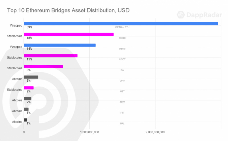 DappRadar报告：17张图解读前四大币种的价值流动数据