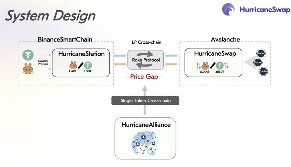 获多家资本青睐，主打 LP 跨链的 HurricaneSwap 还有何亮点？