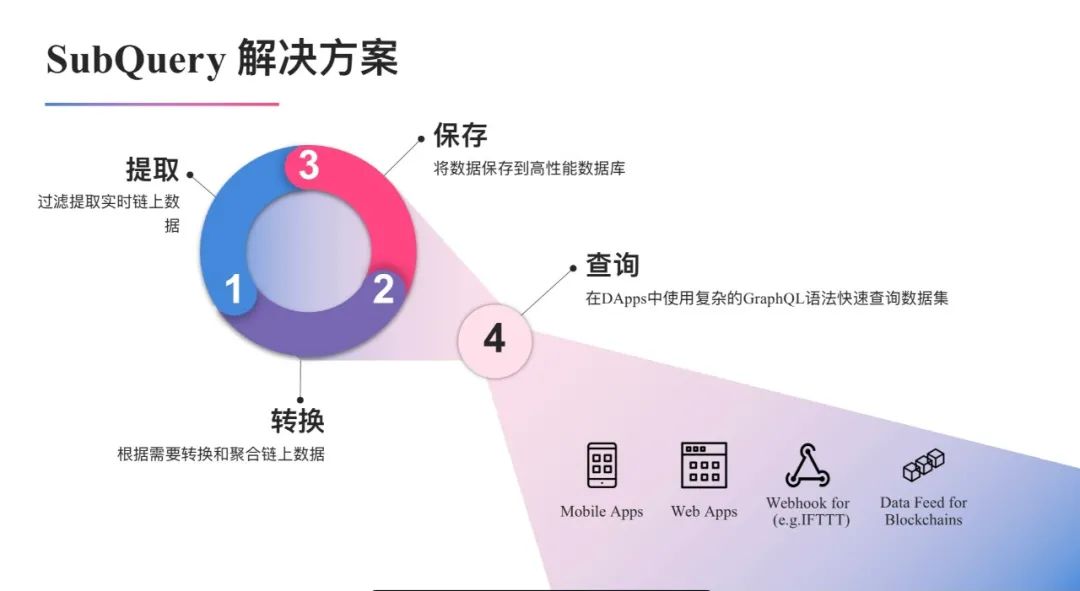 基于波卡的SubQuery 如何让去中心化数据近在眼前？