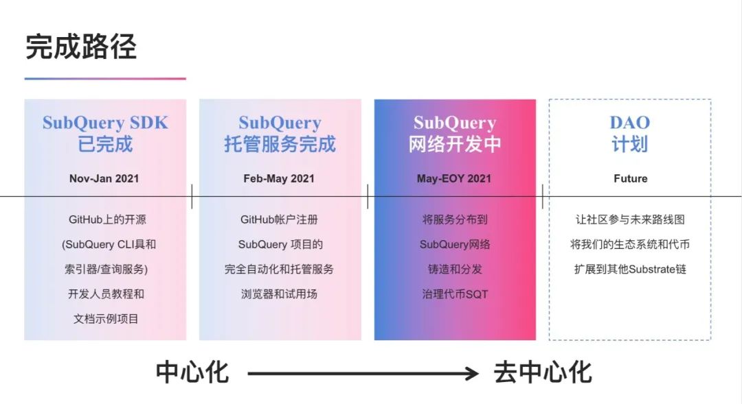 基于波卡的SubQuery 如何让去中心化数据近在眼前？