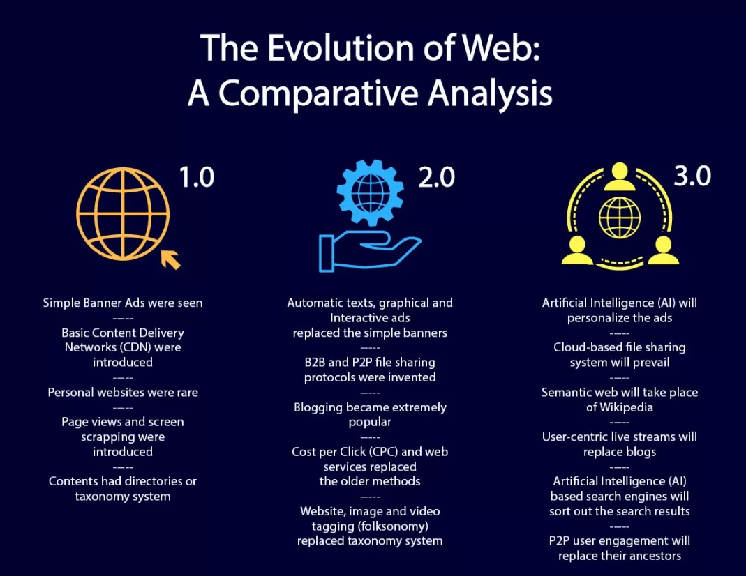 为什么一提到元宇宙，就会说起Web3.0？