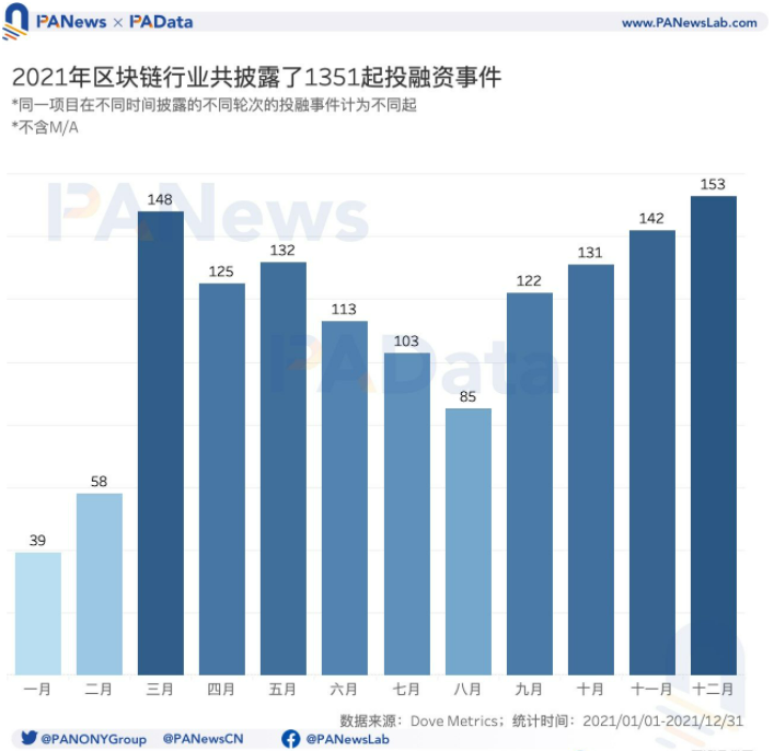 2021年投融年报：1205个项目披露投融资共305亿美元，链游赛道最受关注