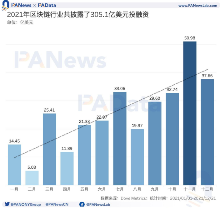 2021年投融年报：1205个项目披露投融资共305亿美元，链游赛道最受关注