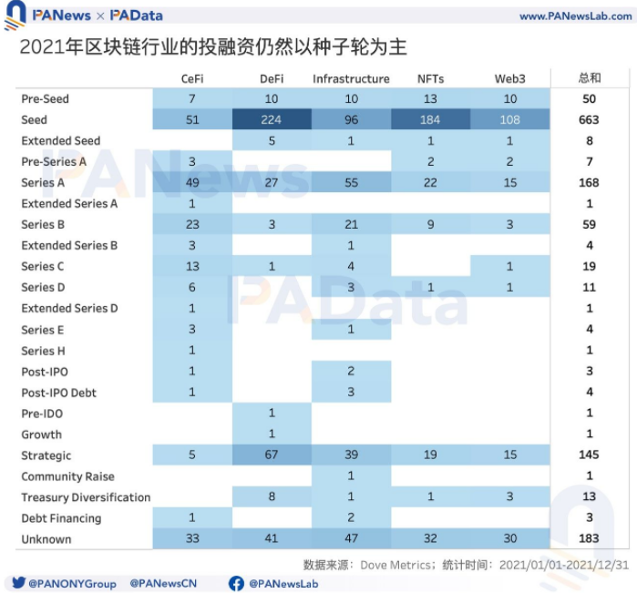 2021年投融年报：1205个项目披露投融资共305亿美元，链游赛道最受关注